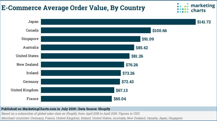 average-online-order-value-statistics